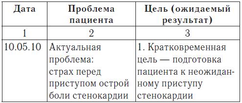 Составление плана ухода за пациентом терапевтического профиля