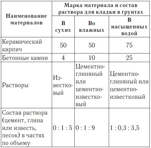 Раствор для кладки. Пропорции кладки раствора для кладки. Состав раствора для кирпичной кладки. Состав смеси раствора для кирпичной кладки. Состав цементного раствора для кирпичной кладки.