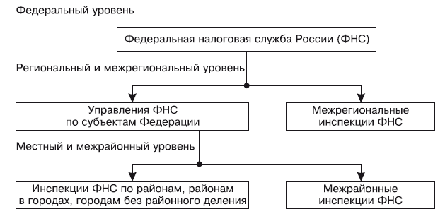 Схема налоговые органы рф