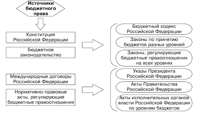 Бюджет право. Источники бюджетного права схема. Источники бюджетного права по юридической силе. Источники бюджетного права РФ. К источникам бюджетного права не относится.