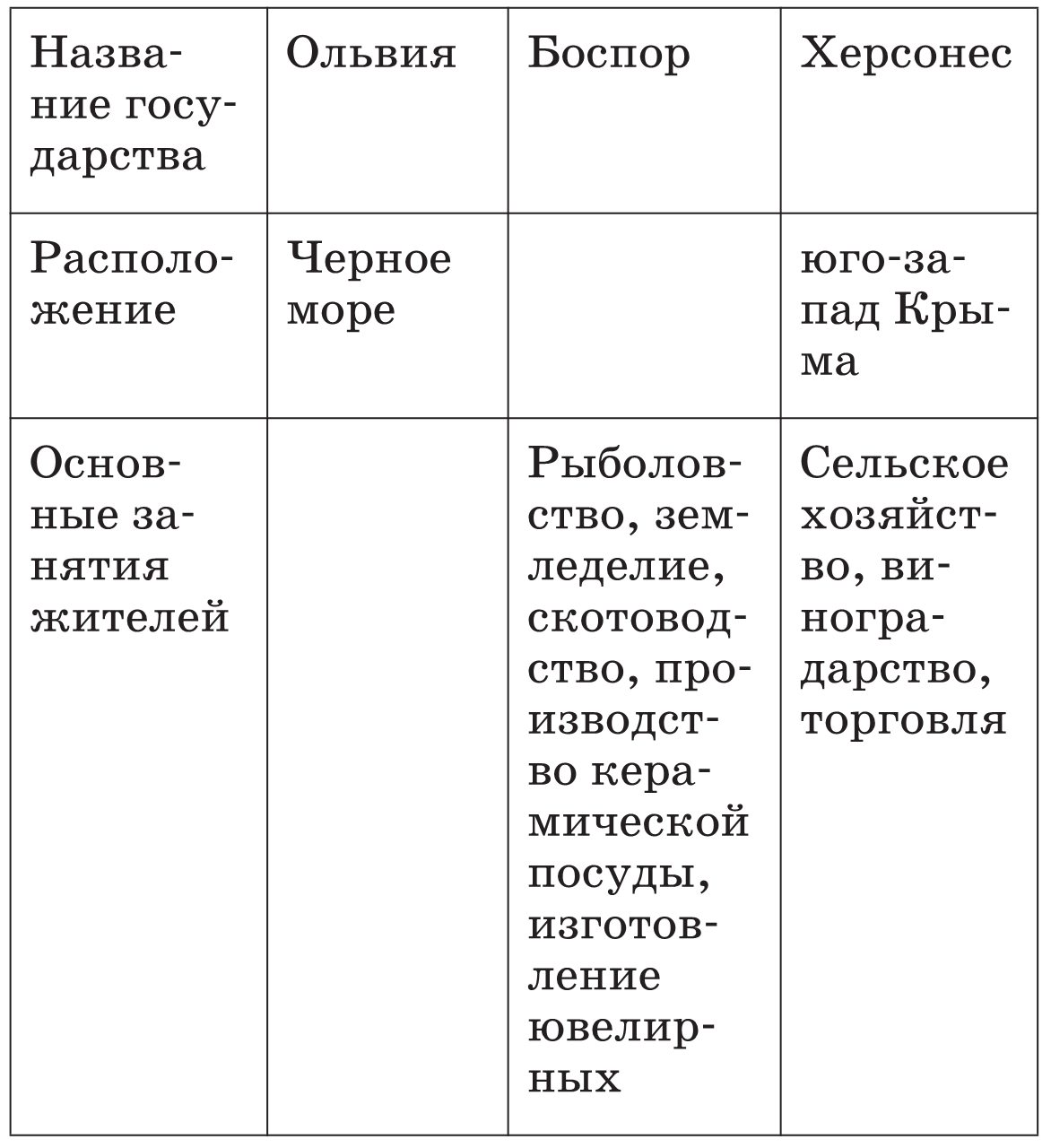 Ветви славян. История 6 класс таблица ветви славян. Ветви славян таблица. Заполните таблицу ветви славян. Славянские государства таблица.