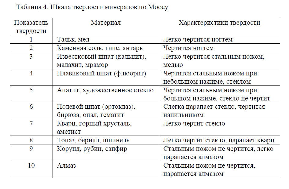 Алмаз по шкале мооса. Твердость по Моосу таблица минералов. Минералы из шкалы Мооса. Шкала Мооса твердость стекла. Прочность по шкале Мооса.