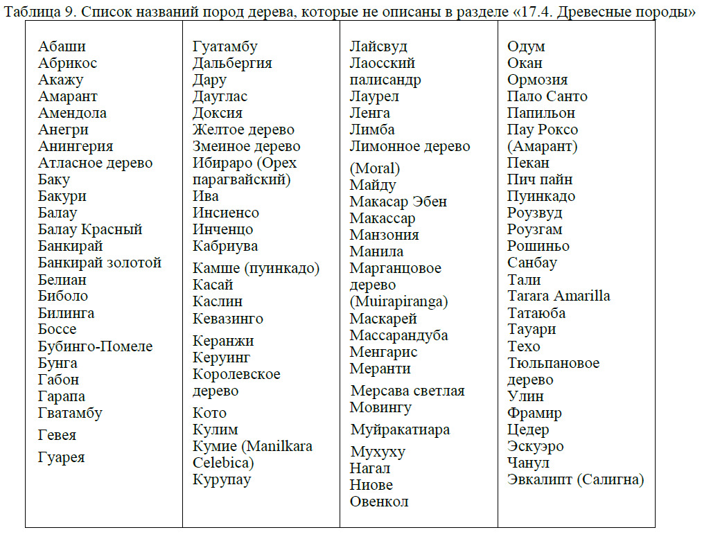 Список пород деревьев. Твердые породы дерева список. Древесина твердых пород список. Таблица пород деревьев. Твёрдые и мягкие породы древесины таблица.