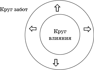 Проект круги заботы