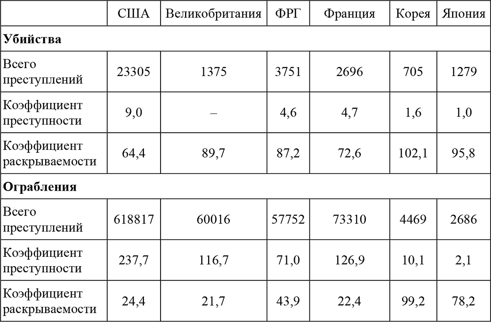 Таблицы преступности. Показатели преступности в США И В России. Анализ преступности. Статистика преступлений в США. Преступность в США статистика.