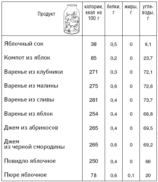 Сколько калорий во время