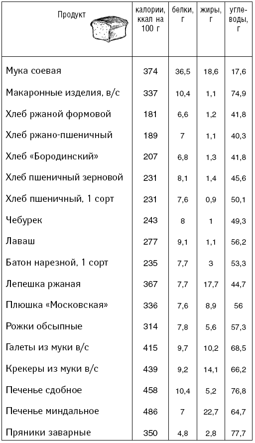 Калорийность вторых блюд выпечки