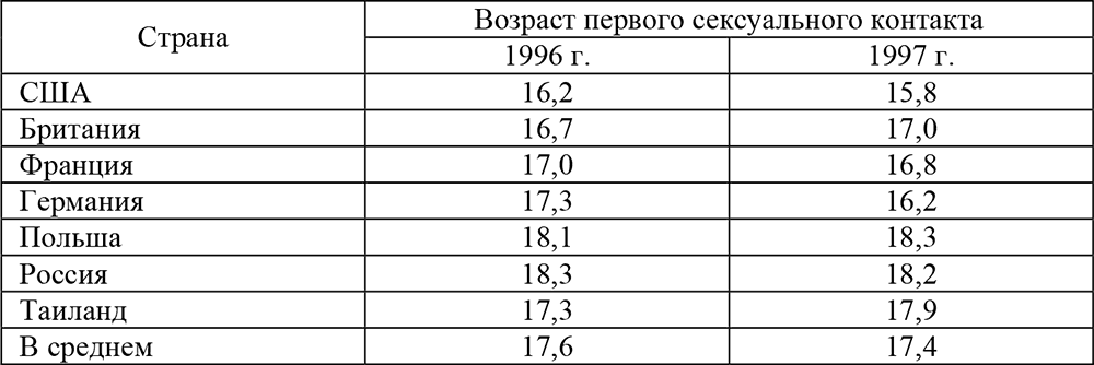 Можно заниматься сексом в 15 лет. Статистика потери девственности в России. Возраст потери девственности по странам. Средняя статистика потери девственности. Средний Возраст потери.