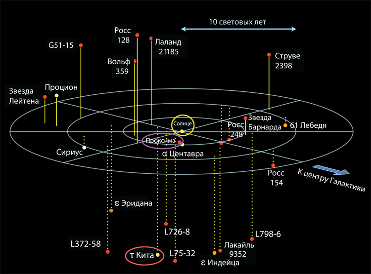 Карта ближайших звезд к солнцу