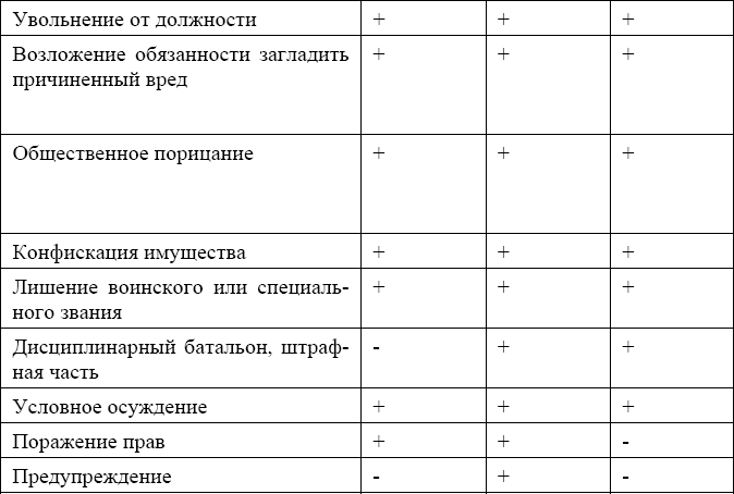 Виды преступлений по уголовному кодексу рсфср 1960 г схема