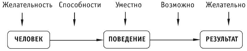 Нлп навыки эффективной презентации