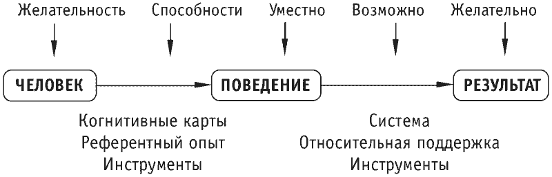 Нлп навыки эффективной презентации