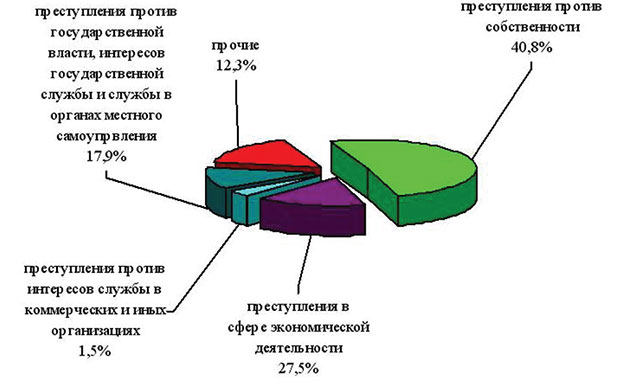 Состояние и структура преступности