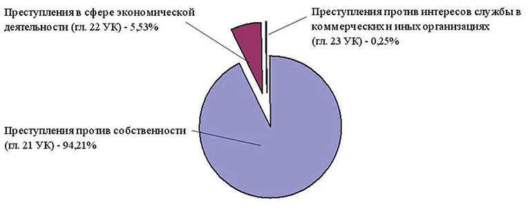 Интересы против. Преступления против интересов государственной службы статистика. Виды преступление против интересов службы. Преступления против коммерческих и иных организаций. Понятие преступления против интересов службы и иных служб.