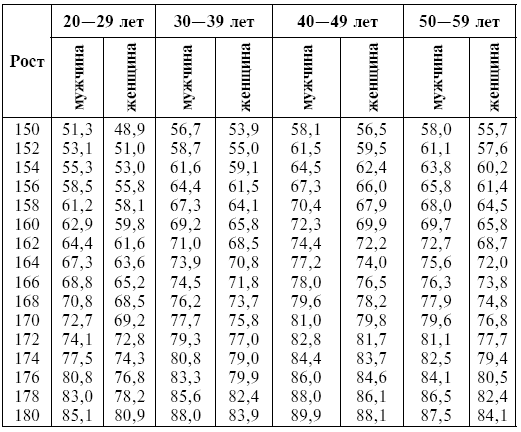 Рост вес взрослого мужчины. Рост человека таблица. Возраст и вес взрослого человека. Вес в норме у женщин по возрасту таблица. Вес человека в зависимости от возраста.