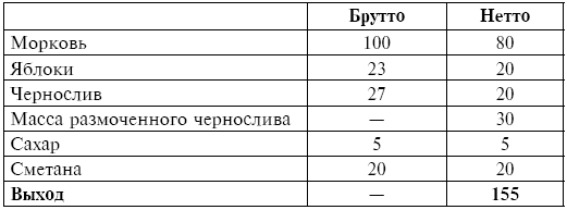 Рецепты салатов в брутто и нетто