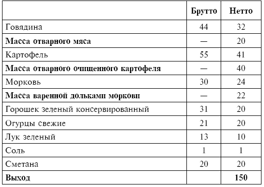 Брутто и нетто что это. Говядина брутто и нетто. Нетто и брутто картофеля отварного. Язык говяжий брутто и нетто. Лук брутто и нетто.