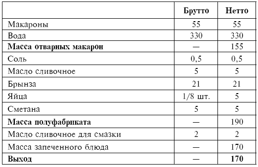 Макароны по флотски технологическая карта на 1 порцию