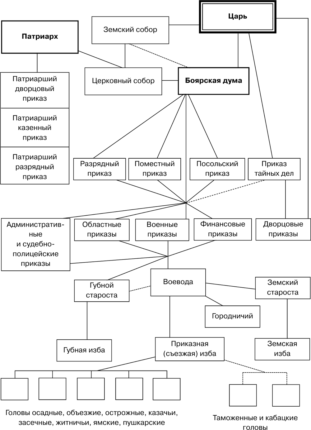 Схема государственного и местного управления в российском государстве в 17 веке