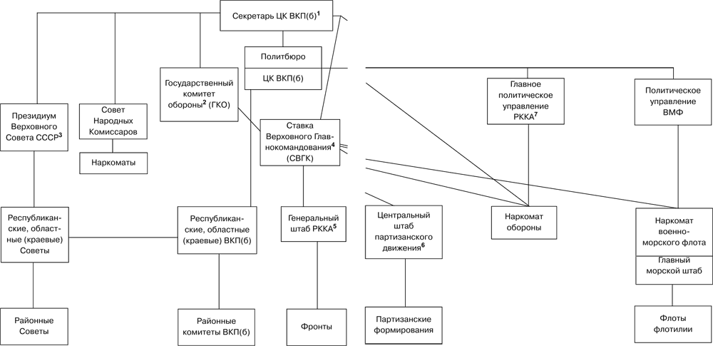 Схема высших органов власти и управления ссср в послевоенные годы
