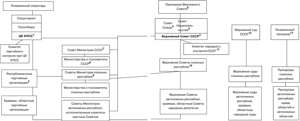 Органы власти ссср по конституции 1924 года схема