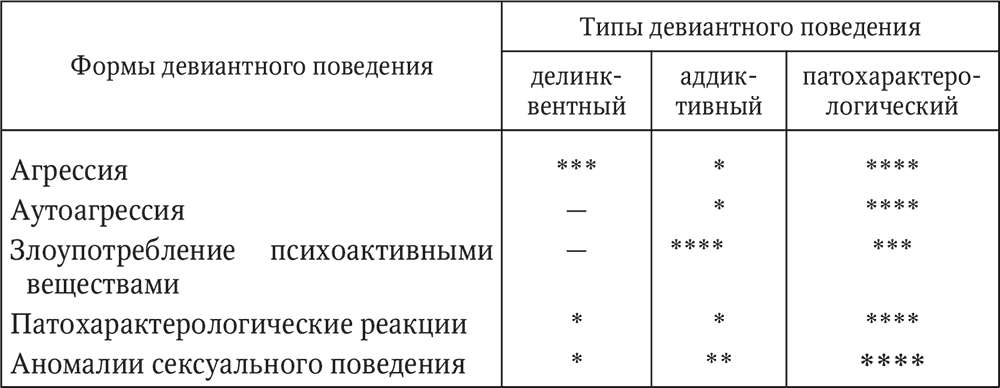 Менделевич в д клиническая психология. Типы девиантного поведения таблица. Виды девиантного поведения таблица. Формы отклоняющегося поведения таблица. Типы девиантного поведения Менделевич.