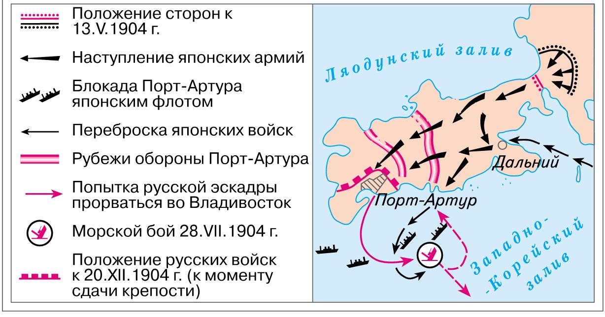 Этапы русско японской