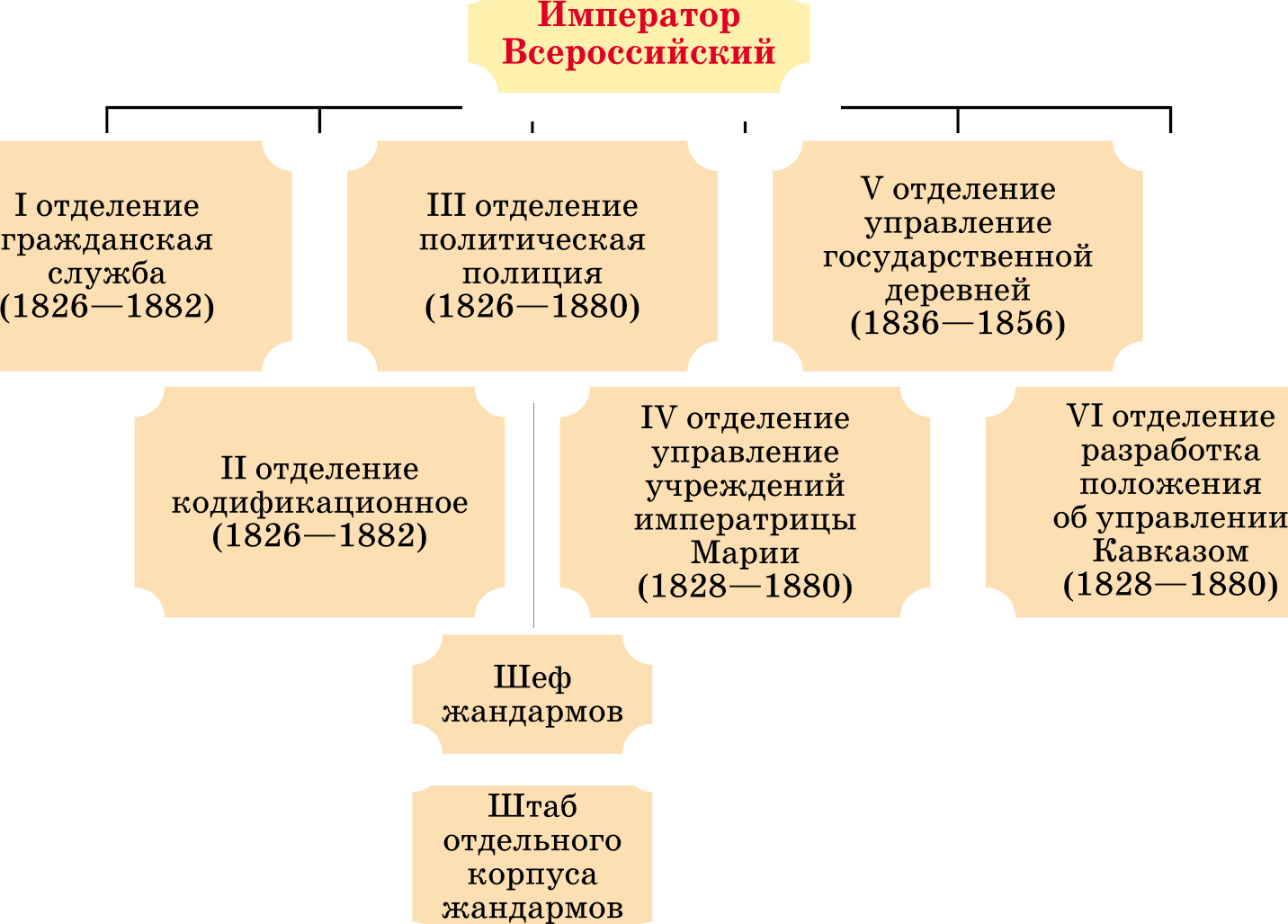 Третье отделение собственной его Императорского Величества. 3 Отделение собственной его Императорского Величества канцелярии. Отделения его Императорского Величества канцелярии Николая 1.