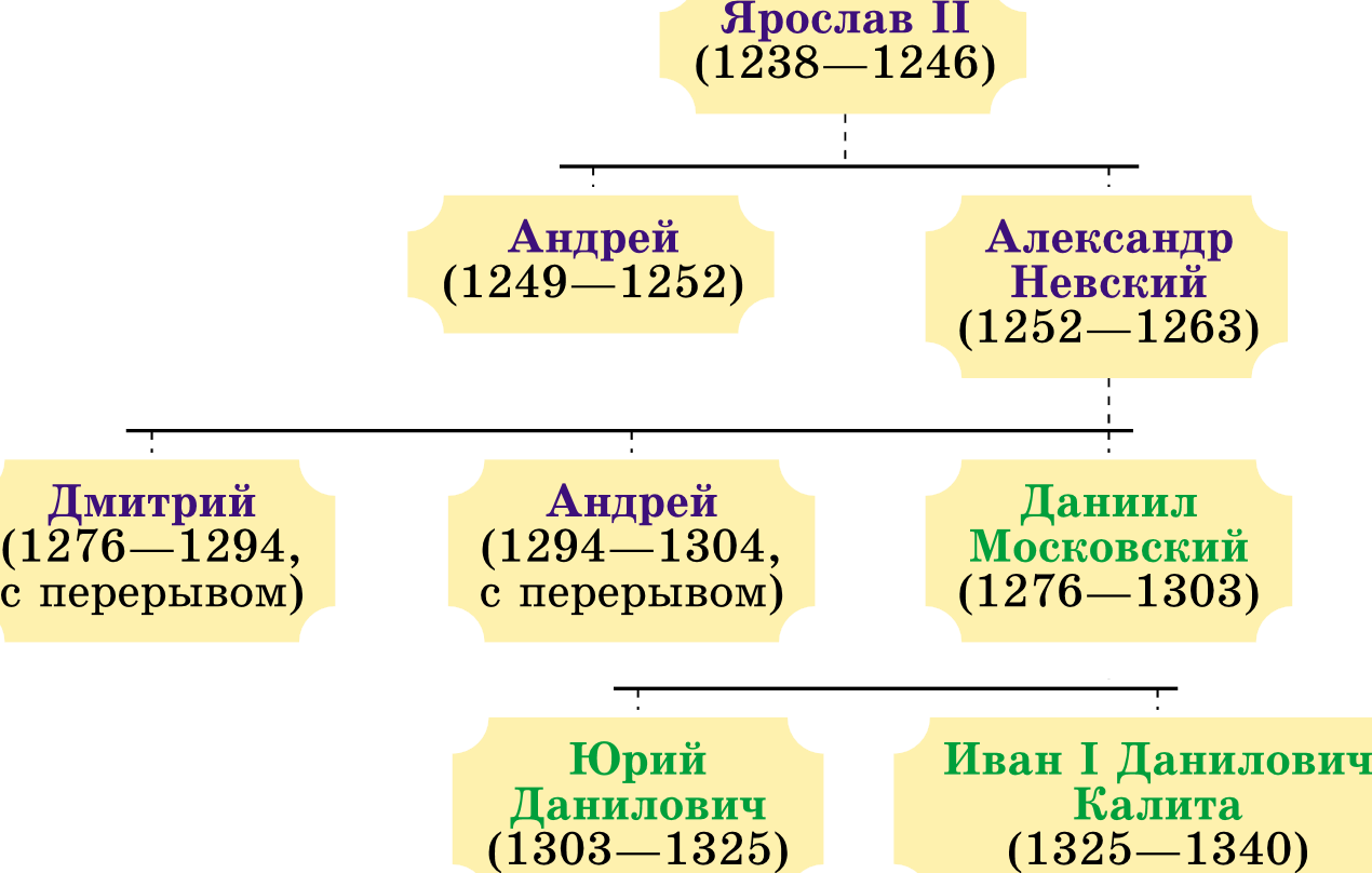 Князья московского княжества. Родословная Ярослава Всеволодовича схема. Родословная московских Рюриковичей. Династия московских князей 13 14 век. Генеалогическое Древо московских и тверских князей.