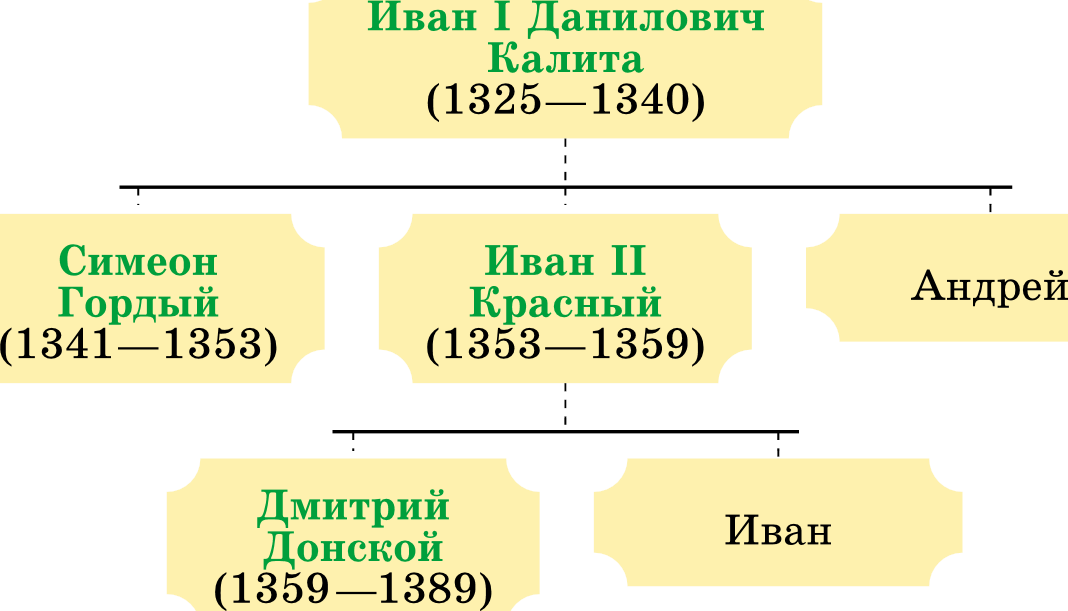 Укажите князя пропущенного в схеме иван калита симеон гордый дмитрий донской