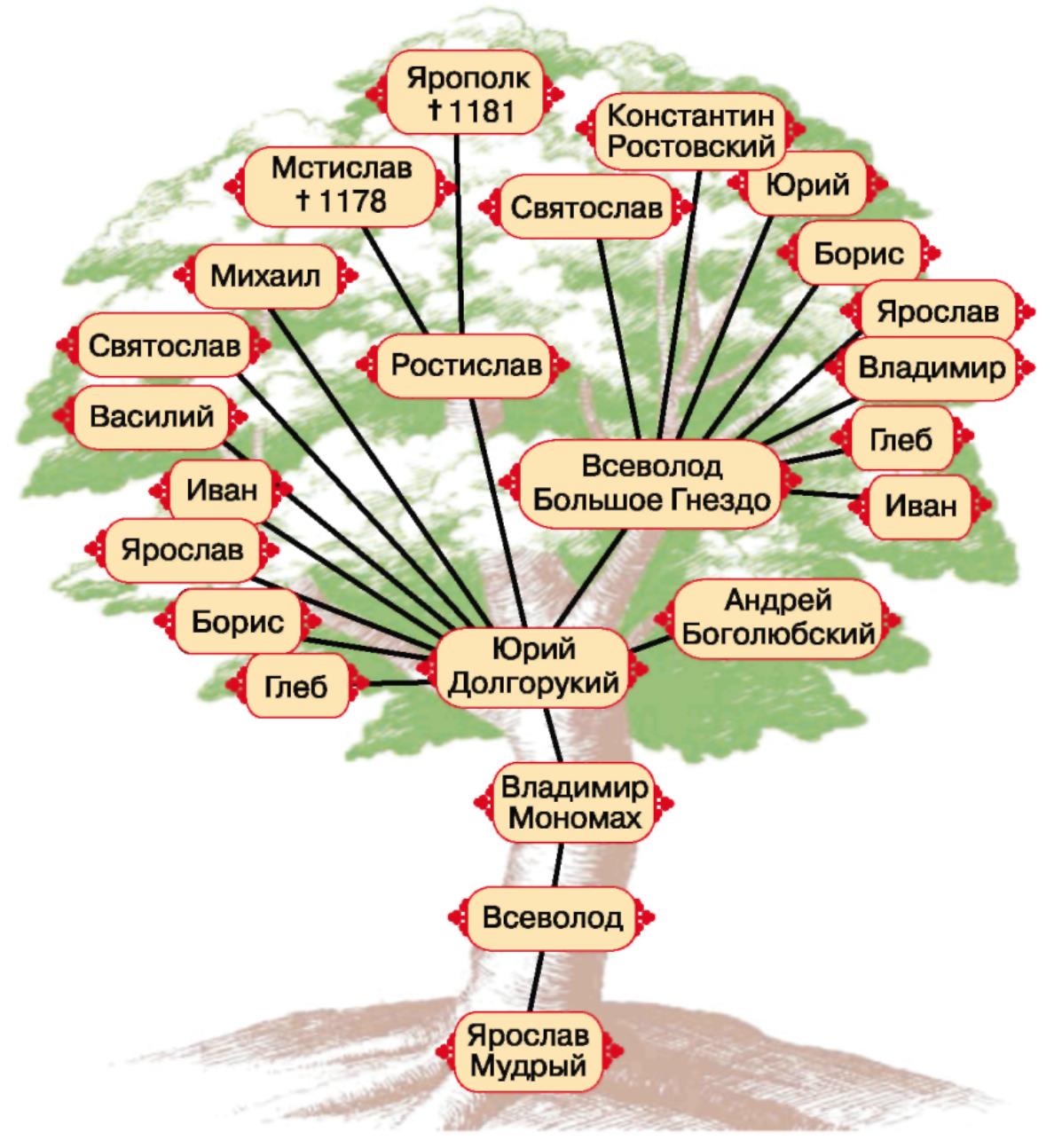 Потомки мономаха схема - 92 фото