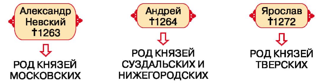 Братья александра невского схема