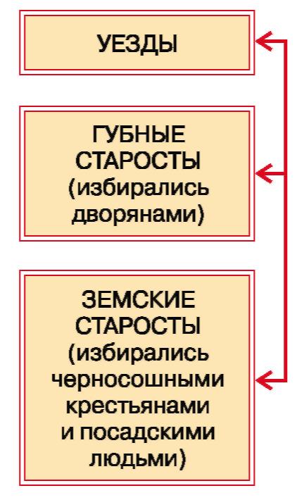 Должность губных старост