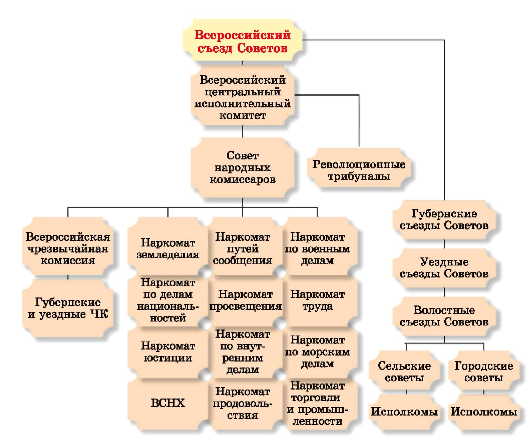 Исполнительный орган всероссийского съезда. Всероссийского центрального исполнительного комитета 1917 года. Структура СНК. Всероссийский съезд советов ВЦИК СНК схема.