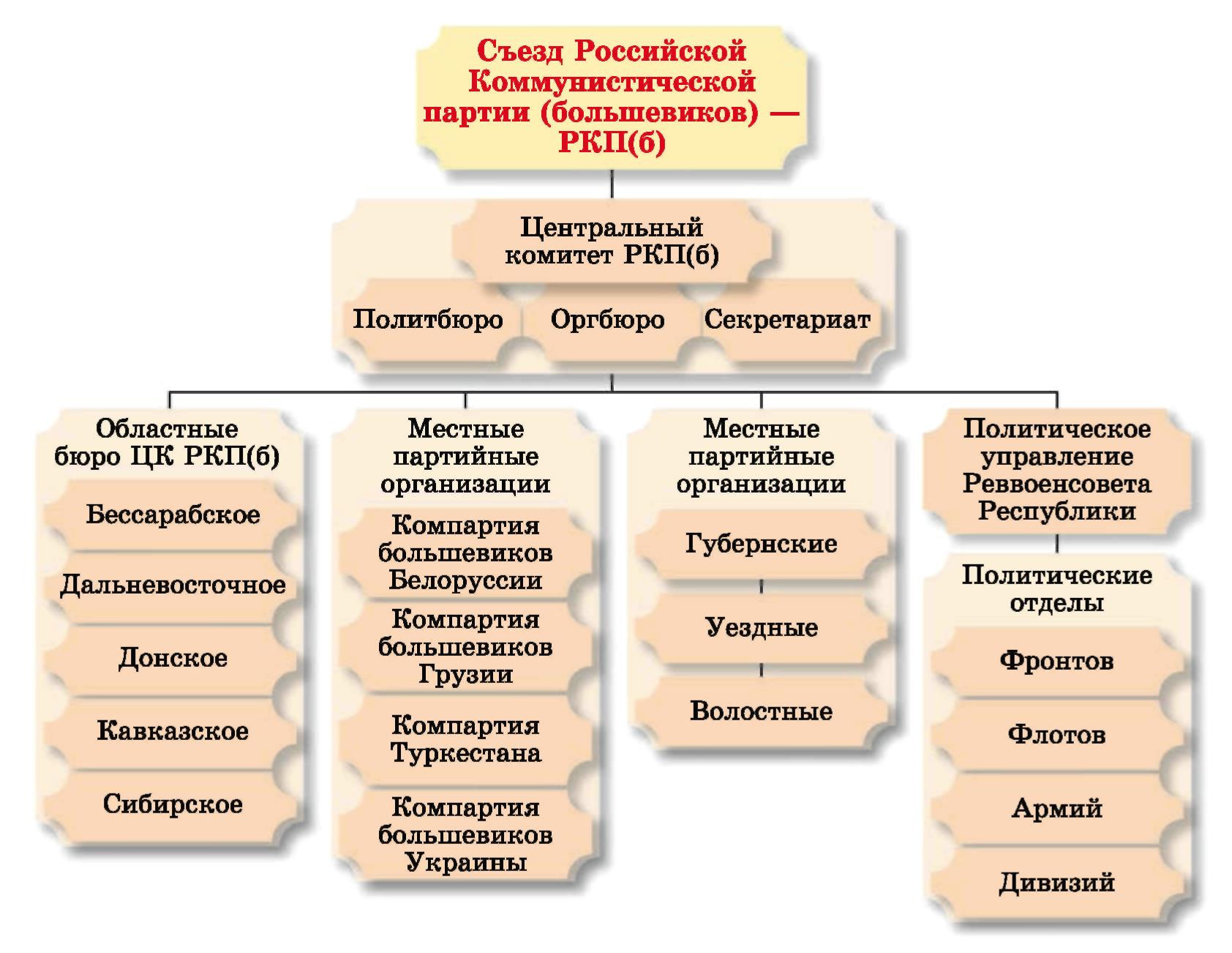 Составьте схему отражающую все направления споров в большевистском цк о деятельности партии