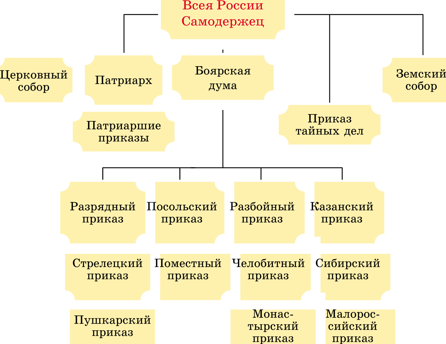 Создание приказа тайных