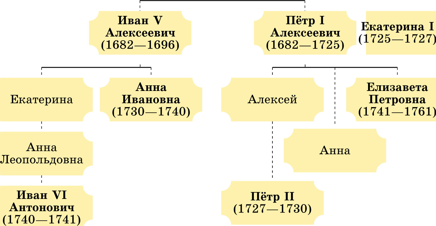 Родители ивана 5. Сыновья Петра 1 схема. Дети Петра 1 схема. Дети Ивана 5 брата Петра.
