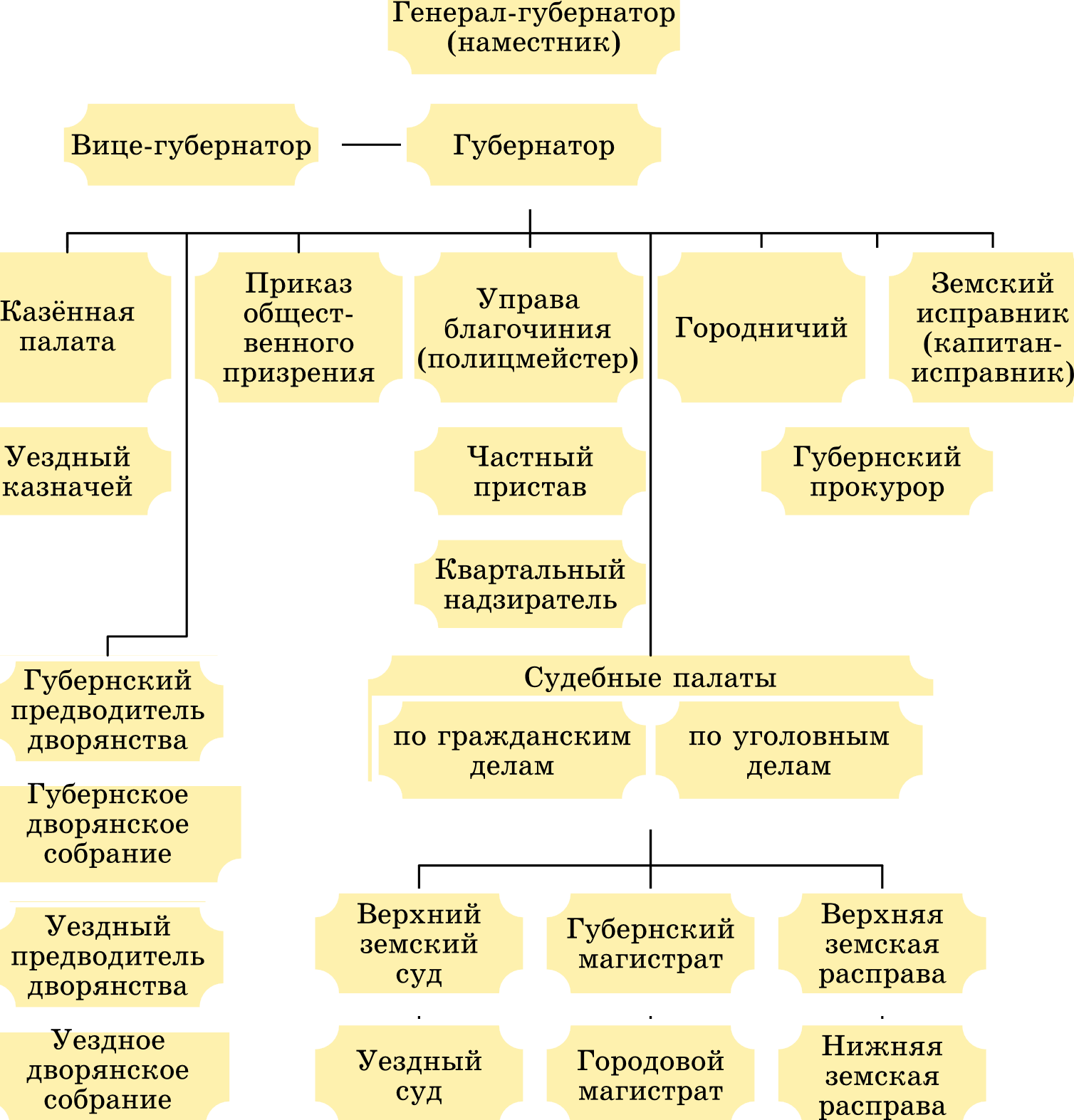 Схема местного управления при екатерине 2