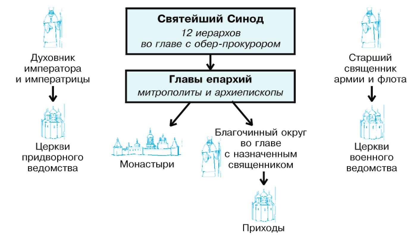 Структура христианской церкви схема