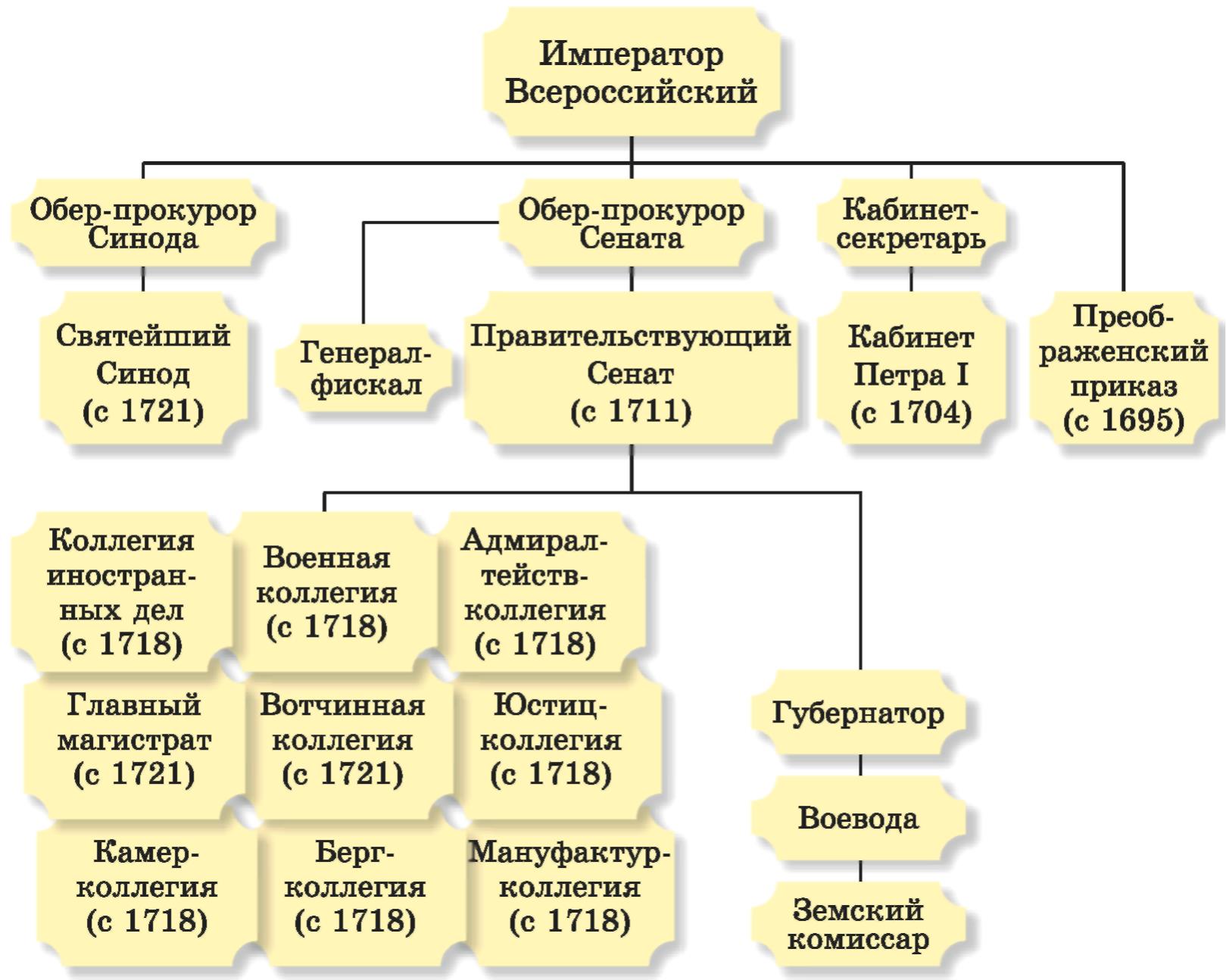 Органы центрального управления иван 4 приказы петр 1 коллегии александр 1 схема