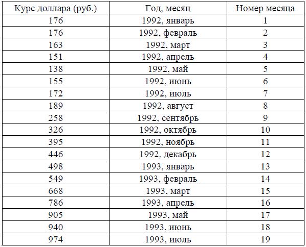 1993 год сколько лет