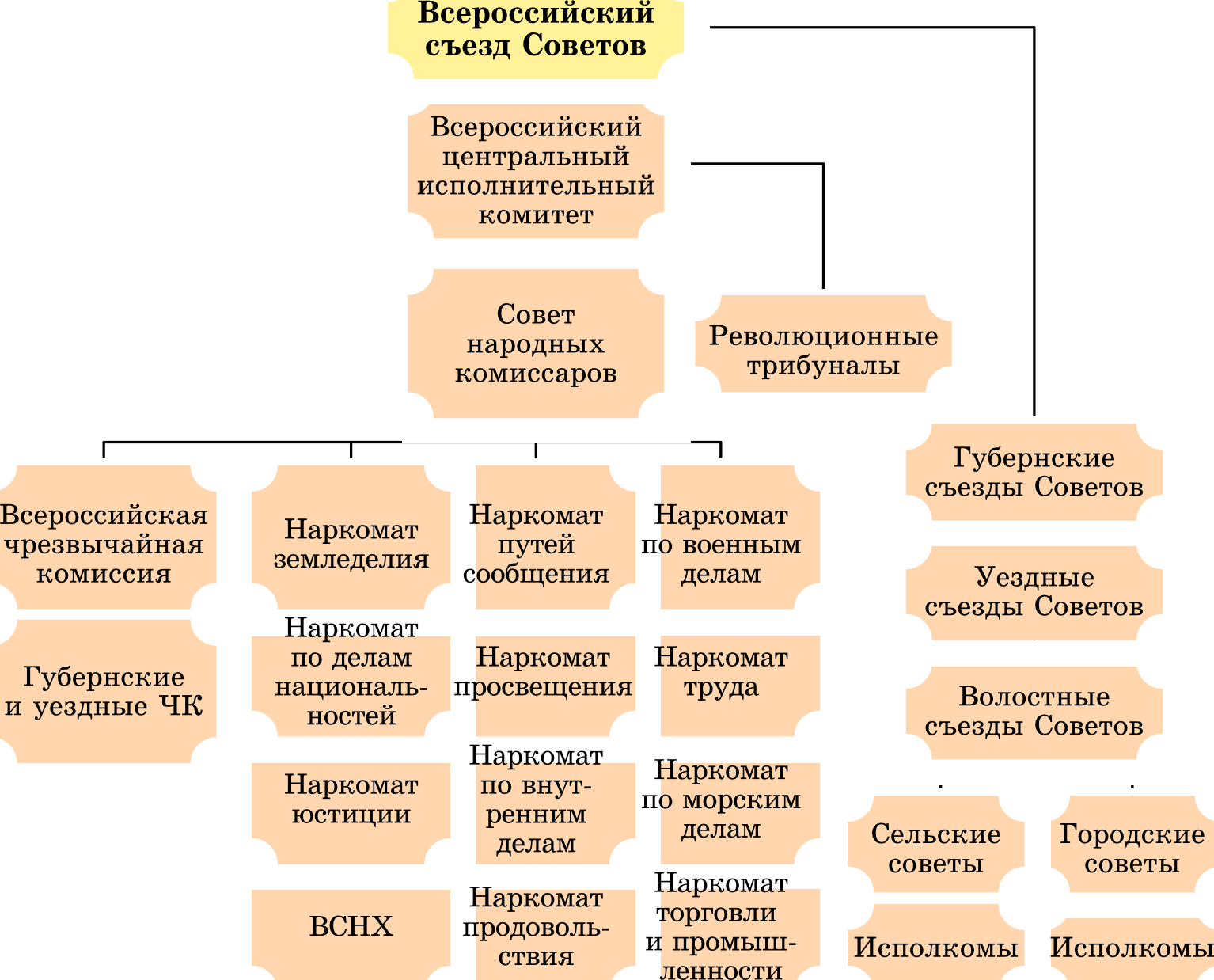 Организация деятельности исполнительного комитета. Структура ВЦИК. Структура Совнаркома. Структура ВЧК. Структура СНК.