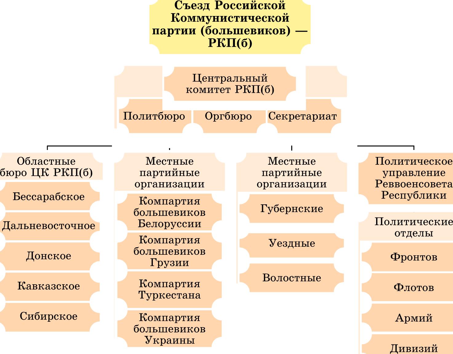 Структура цк кпсс схема