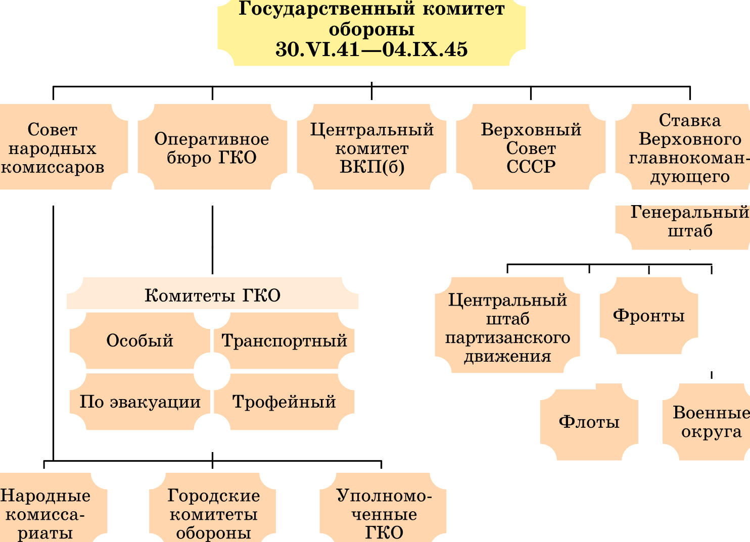 Верховное главное командование. Государственный комитет обороны 1941. Государственный комитет обороны в годы Великой Отечественной войны. Структура ГКО. Государственный комитет обороны структуры.