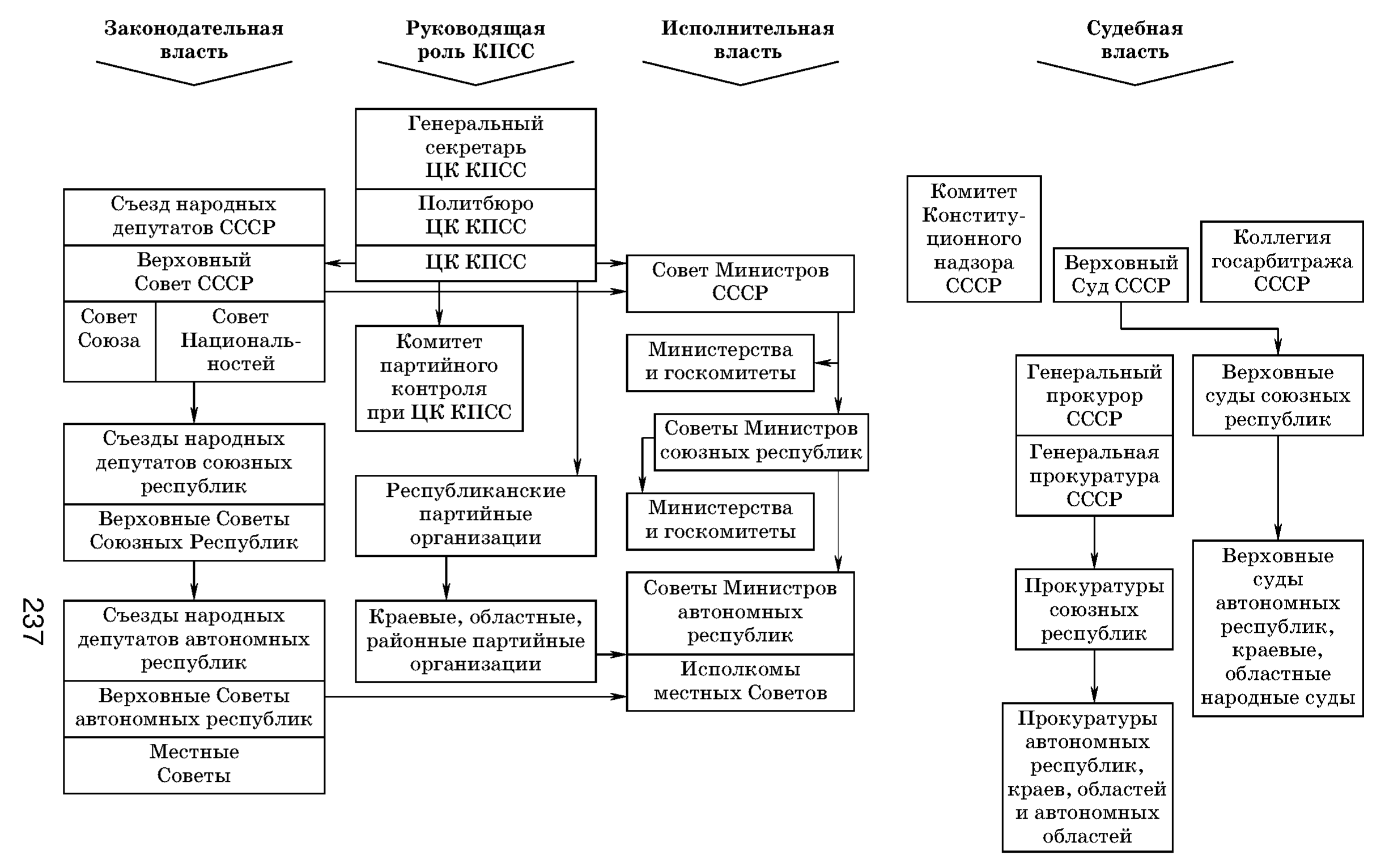 Структуры управления ссср. Совет народных депутатов схема. Структура совета народных депутатов. Съезд народных депутатов СССР схема. Совет народных депутатов схема управления.