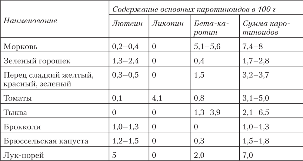 Содержание находиться. Зеаксантин в продуктах питания таблица. Содержание каротиноидов в продуктах таблица. Продукты с высоким содержанием каротина. Зеаксантин в каких продуктах содержится таблица.