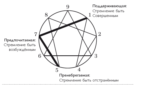 Эннеаграмма путь к познанию личности проект